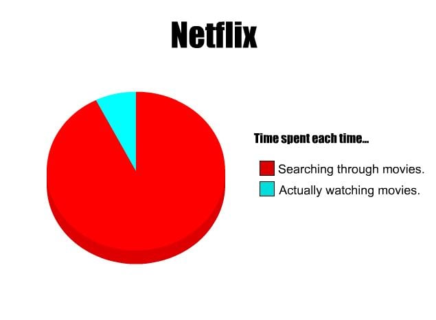 time spent on netflix